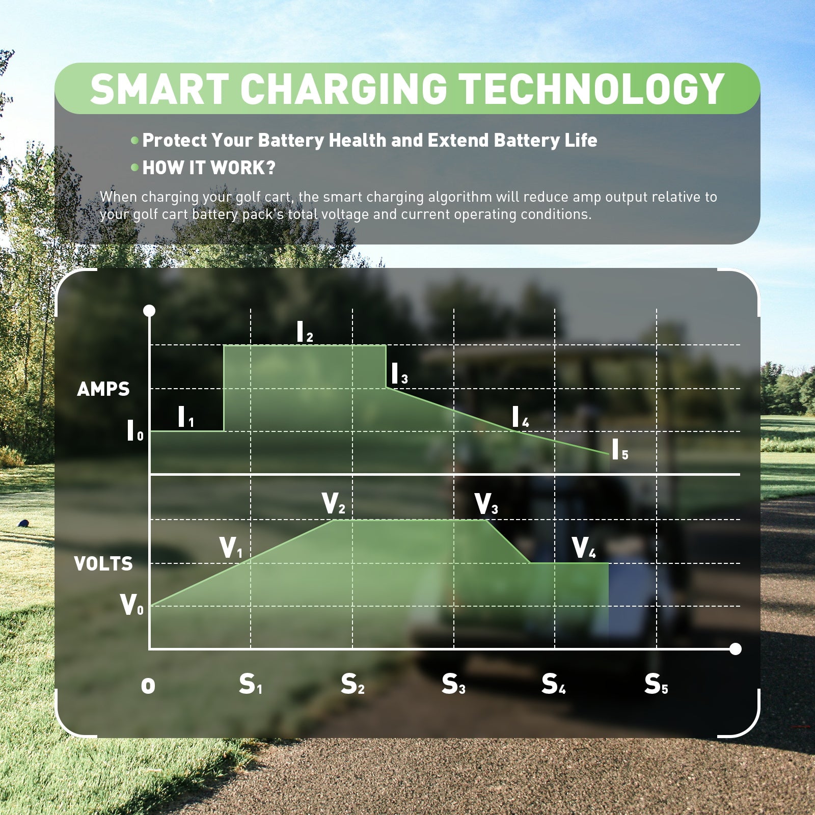 NOEIFEVO 36V 20A batterilader for blybatterier, AGM, gel, innebygd lader for golfvogn batteri