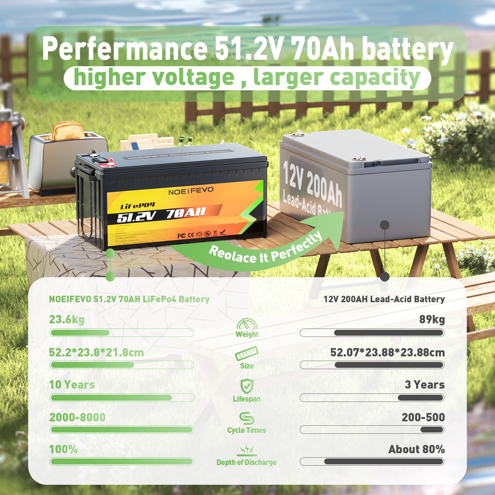 NOEIFEVO D4870 51,2V 70AH litiumjernfosfatbatteri LiFePO4 oppladbart batteri med 80A BMS 